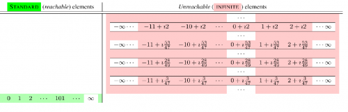 Nonstandard model of Presburger arithmetic